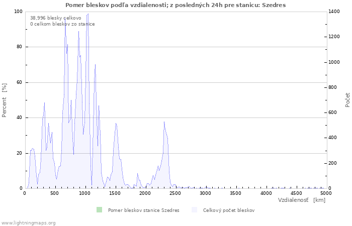 Grafy: Pomer bleskov podľa vzdialenosti;