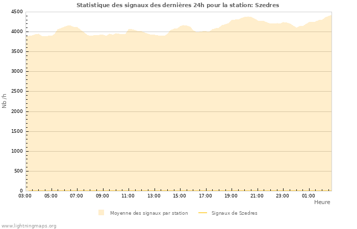 Graphes: Statistique des signaux