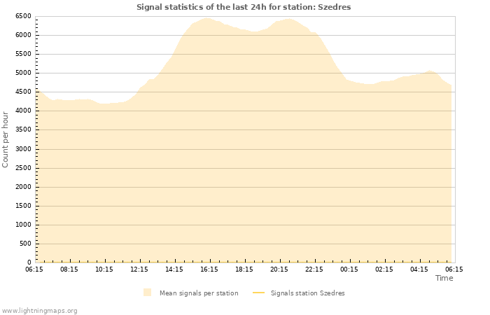 Grafikonok: Signal statistics