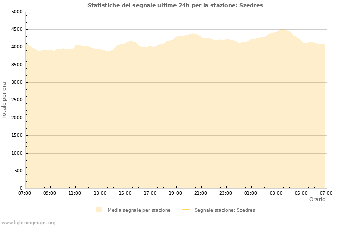 Grafico: Statistiche del segnale