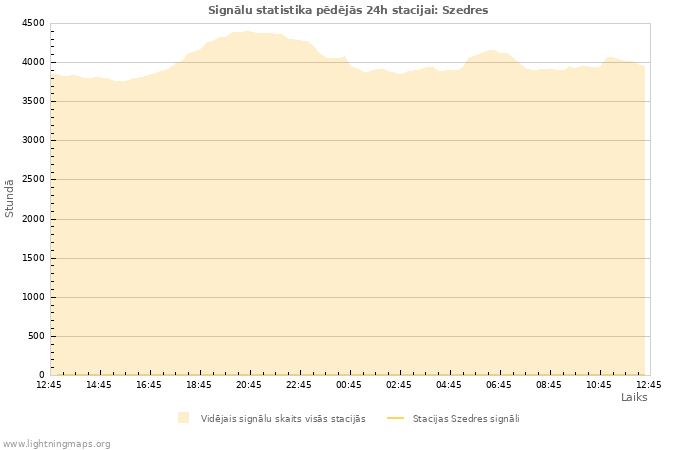 Grafiki: Signālu statistika