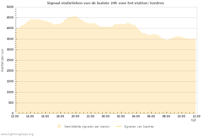Grafieken: Signaal statistieken