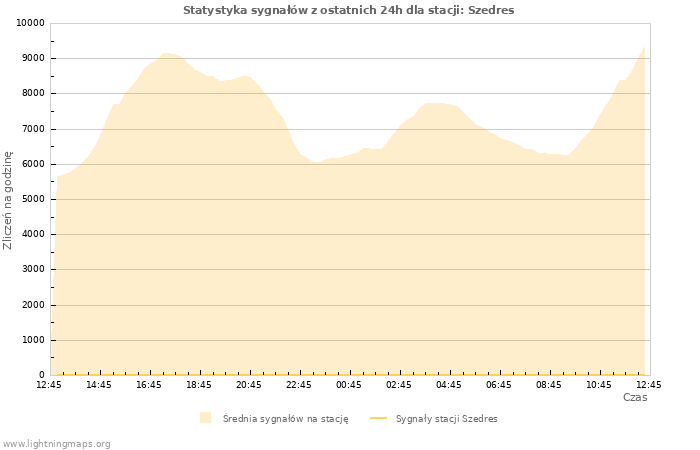 Wykresy: Statystyka sygnałów