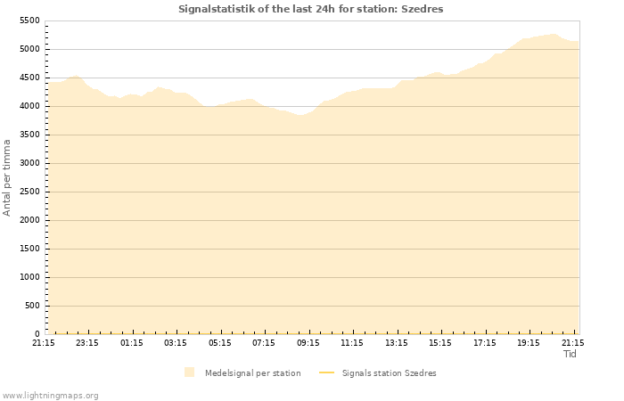 Grafer: Signalstatistik