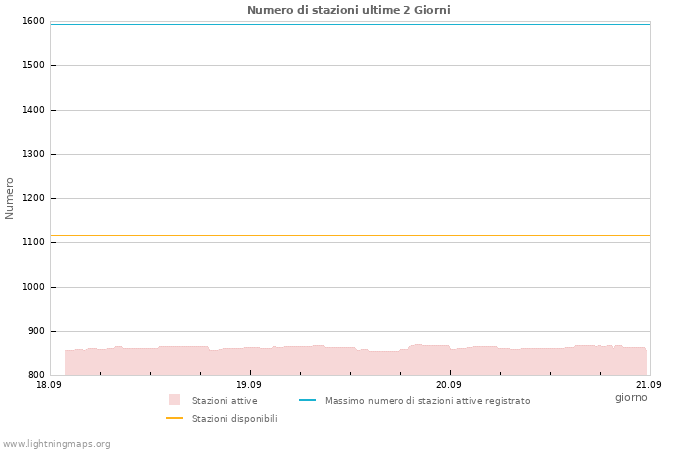 Grafico: Numero di stazioni