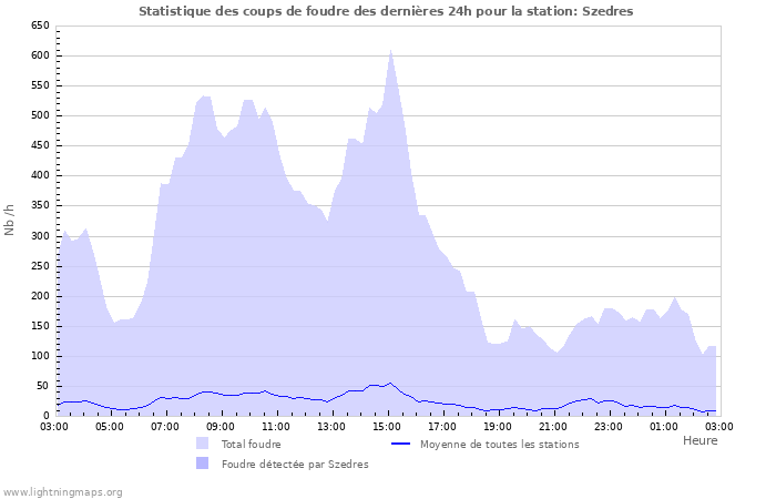 Graphes: Statistique des coups de foudre