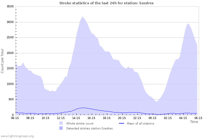 Grafikonok: Stroke statistics