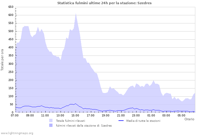 Grafico: Statistica fulmini