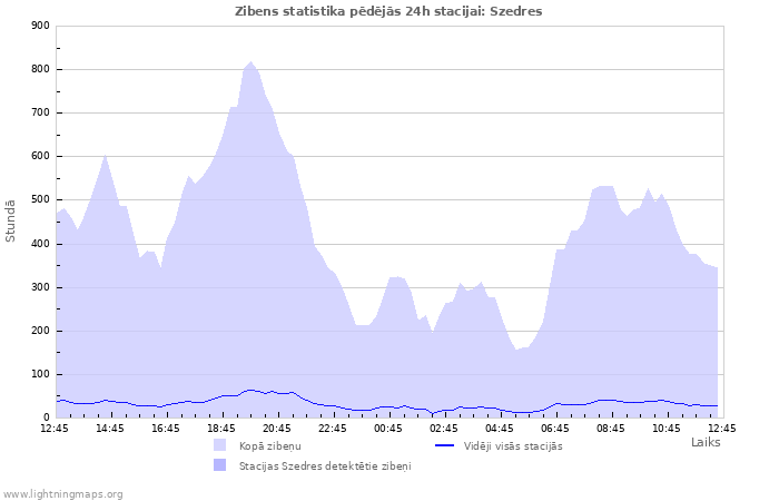 Grafiki: Zibens statistika