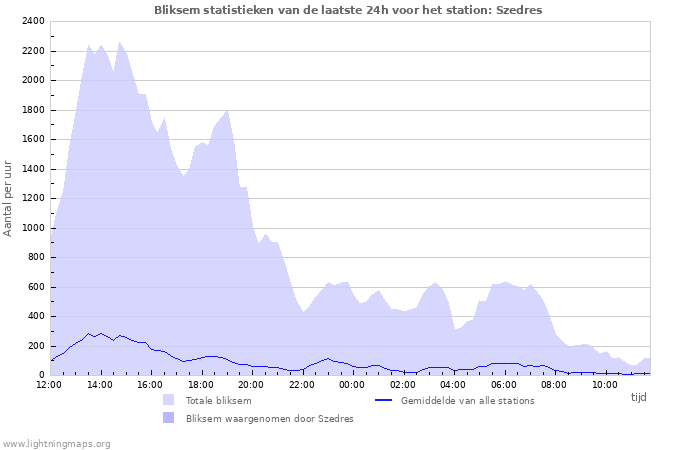 Grafieken: Bliksem statistieken