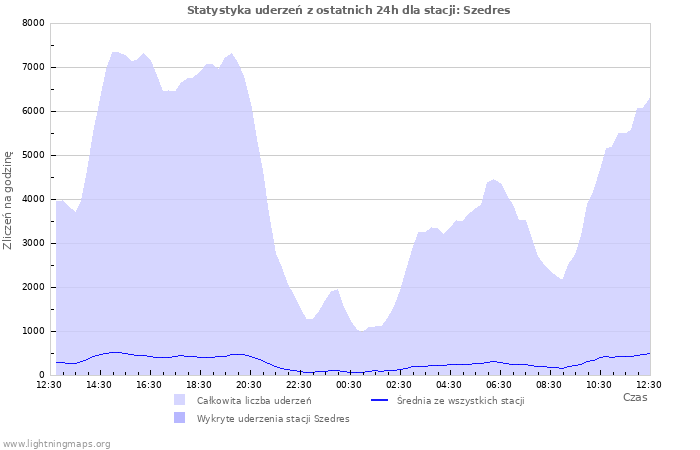 Wykresy: Statystyka uderzeń