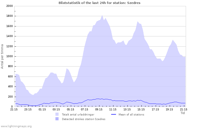 Grafer: Blixtstatistik
