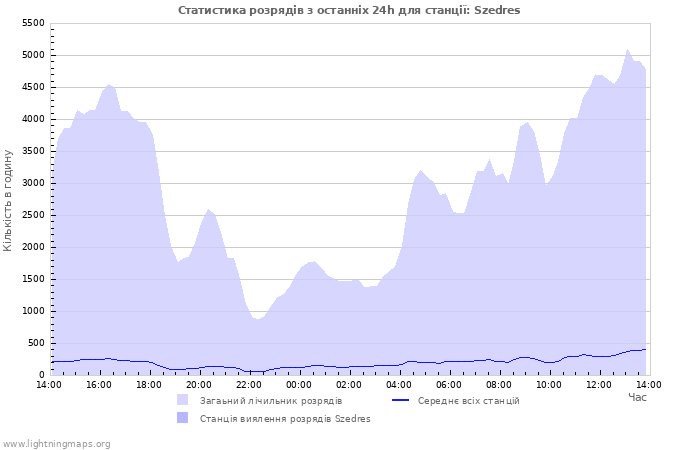 Графіки: Статистика розрядів