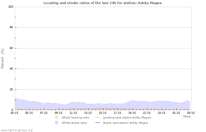 Graphs: Locating and stroke ratios