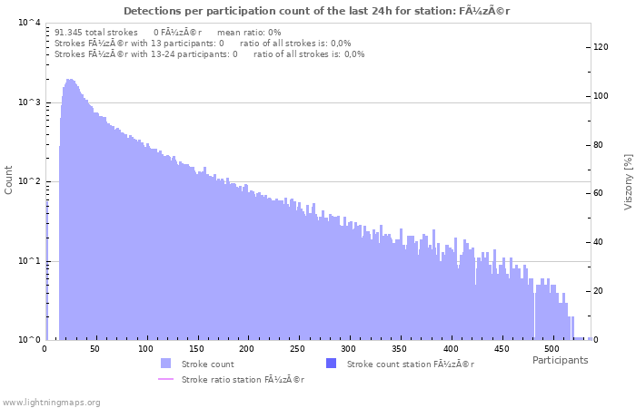 Grafikonok: Detections per participation count