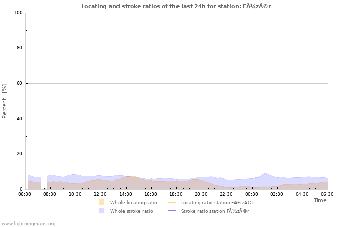 Graphs: Locating and stroke ratios