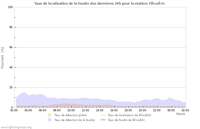 Graphes: Taux de localisation de la foudre