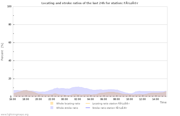 Grafikonok: Locating and stroke ratios
