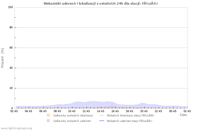 Wykresy: Wskaźniki uderzeń i lokalizacji
