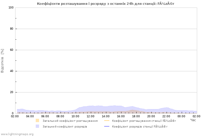 Графіки: Коефіцієнти розташування і розряду