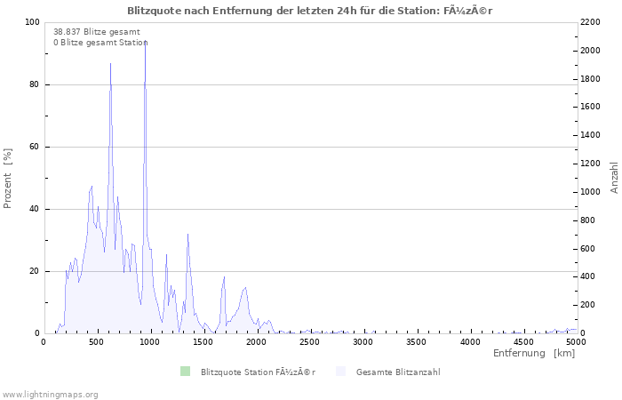 Diagramme: Blitzquote nach Entfernung