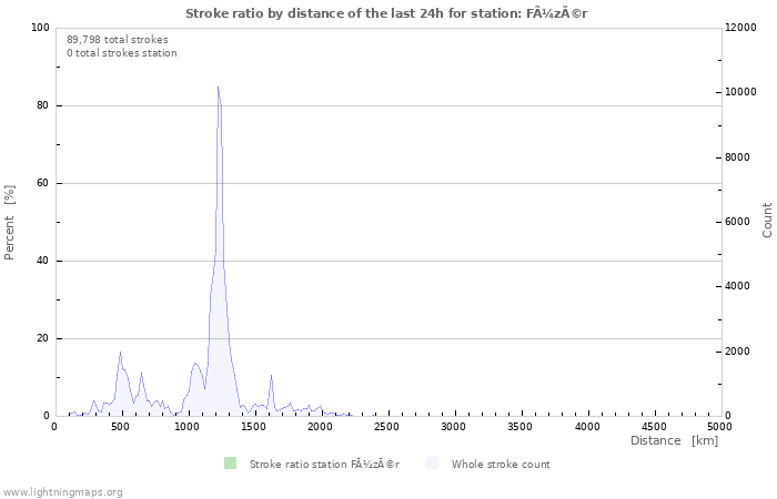 Graphs: Stroke ratio by distance