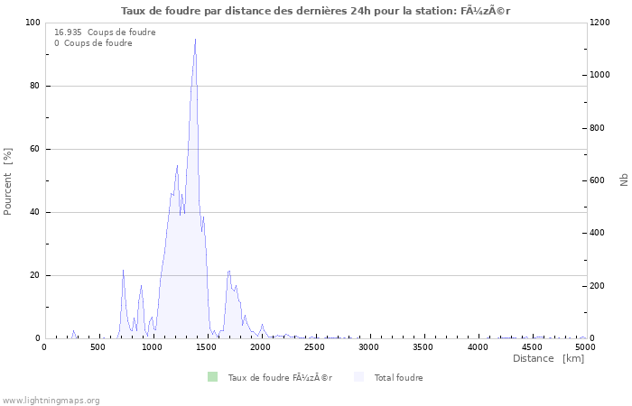 Graphes: Taux de foudre par distance