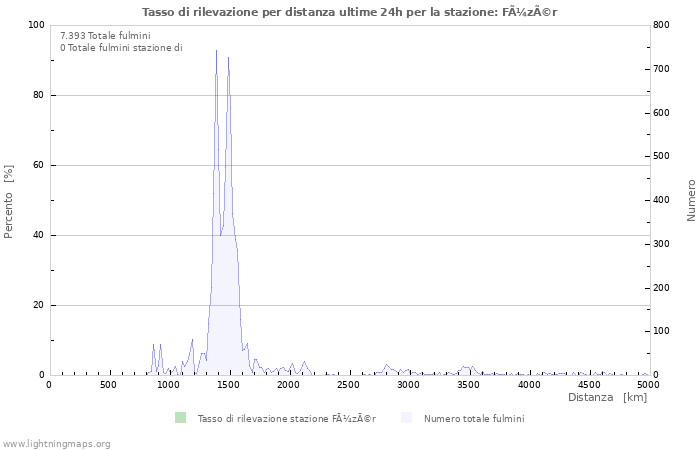 Grafico: Tasso di rilevazione per distanza