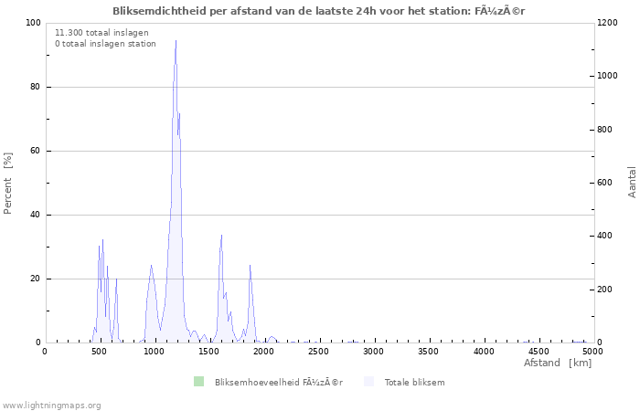 Grafieken: Bliksemdichtheid per afstand