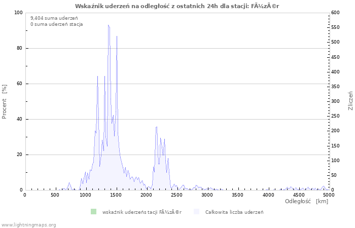Wykresy: Wskaźnik uderzeń na odległość