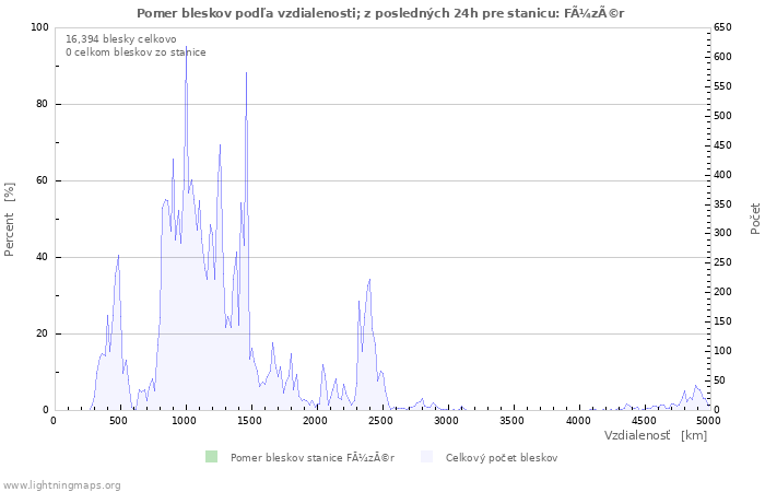 Grafy: Pomer bleskov podľa vzdialenosti;