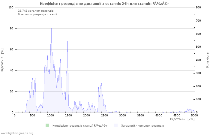 Графіки: Коефіцієнт розрядів по дистанції