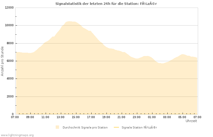 Diagramme: Signalstatistik