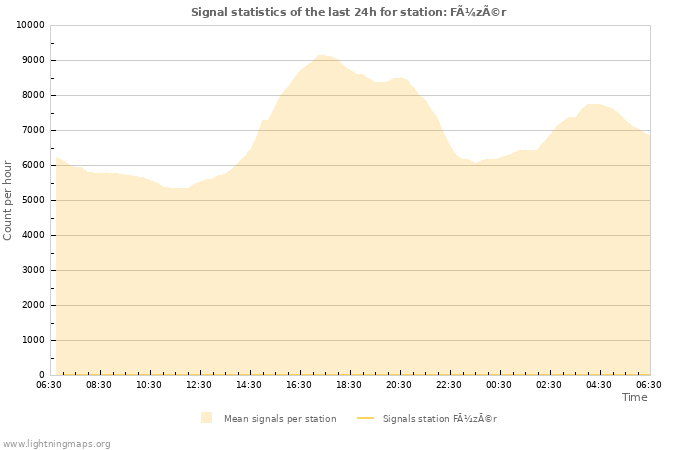 Graphs: Signal statistics