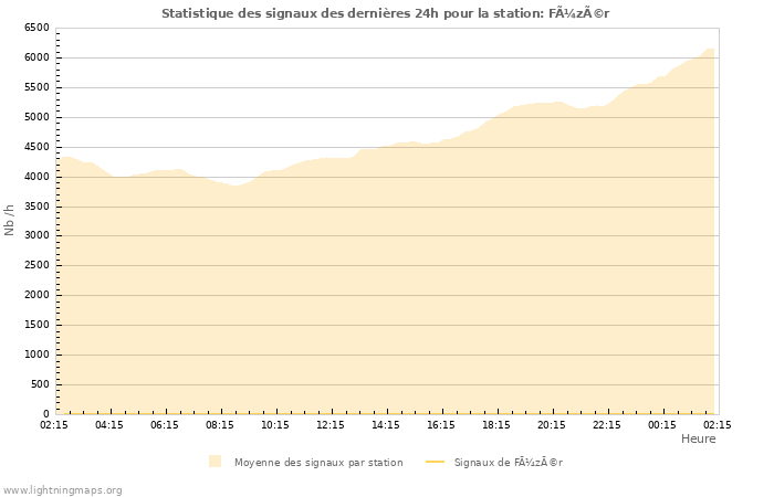 Graphes: Statistique des signaux