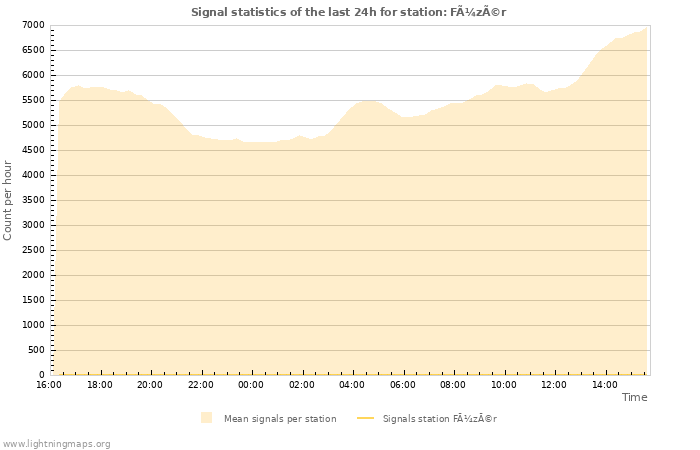 Grafikonok: Signal statistics