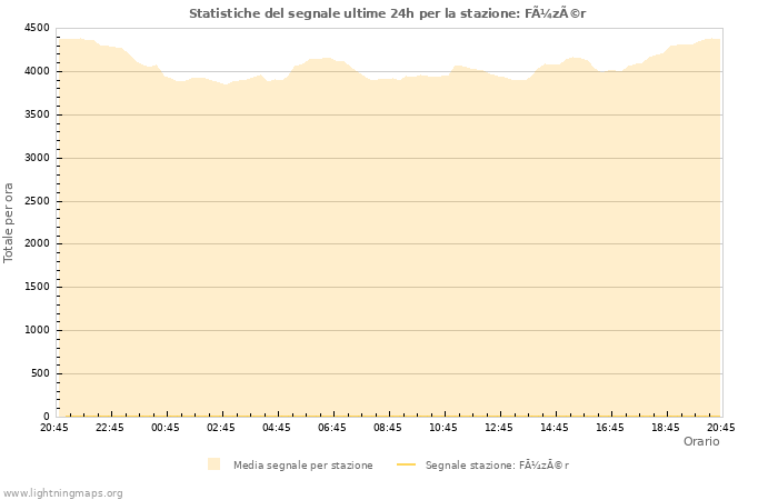 Grafico: Statistiche del segnale