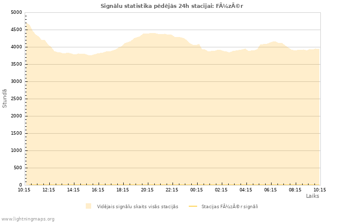 Grafiki: Signālu statistika