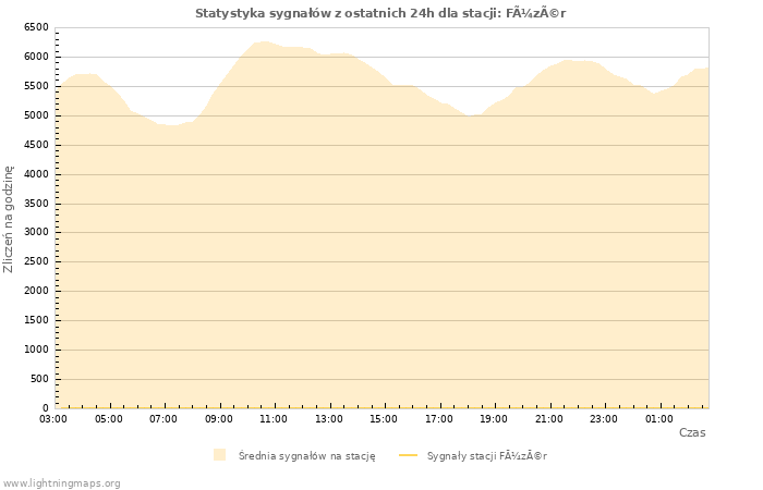Wykresy: Statystyka sygnałów