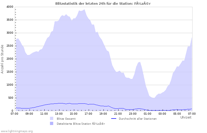 Diagramme: Blitzstatistik