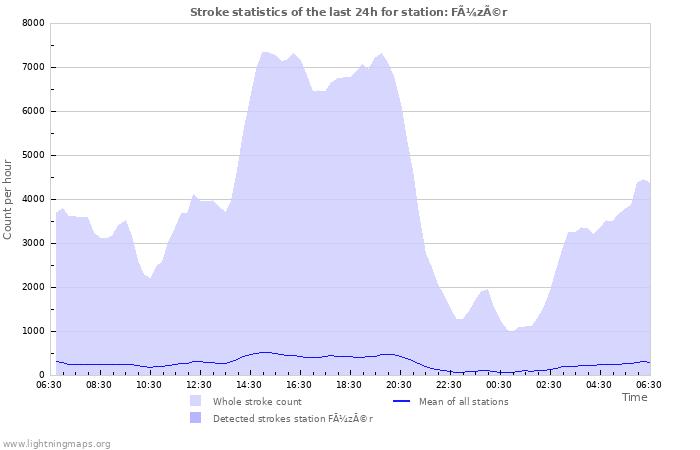 Graphs: Stroke statistics