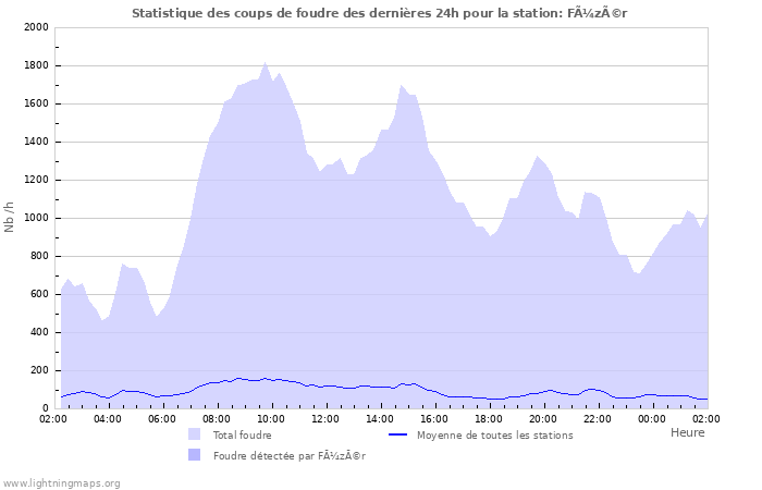 Graphes: Statistique des coups de foudre