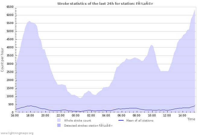 Grafikonok: Stroke statistics