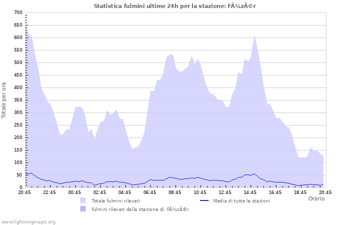 Grafico: Statistica fulmini