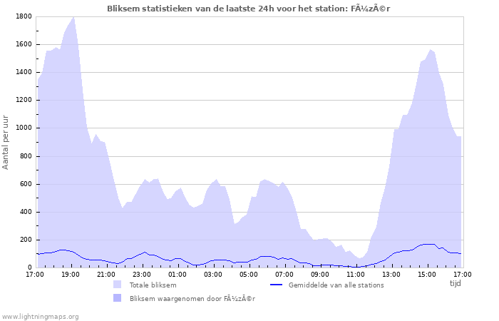 Grafieken: Bliksem statistieken