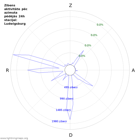 Grafiki: Zibens aktivitāte pēc azimuta