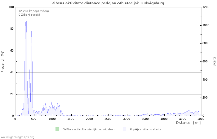 Grafiki: Zibens aktivitāte distancē