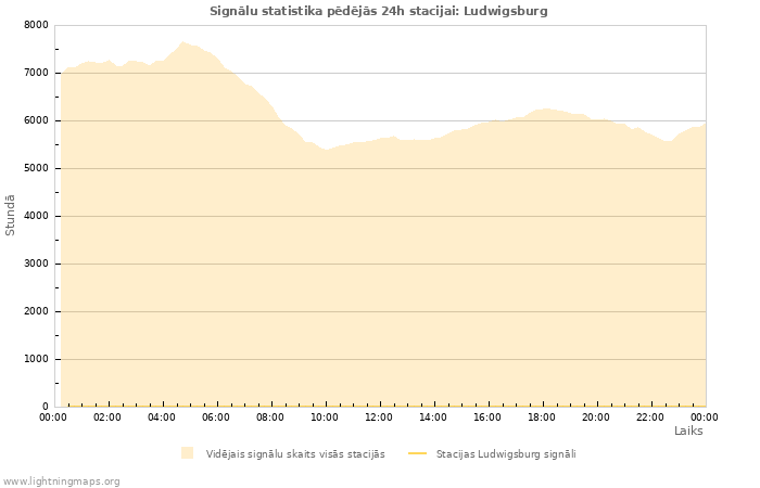 Grafiki: Signālu statistika