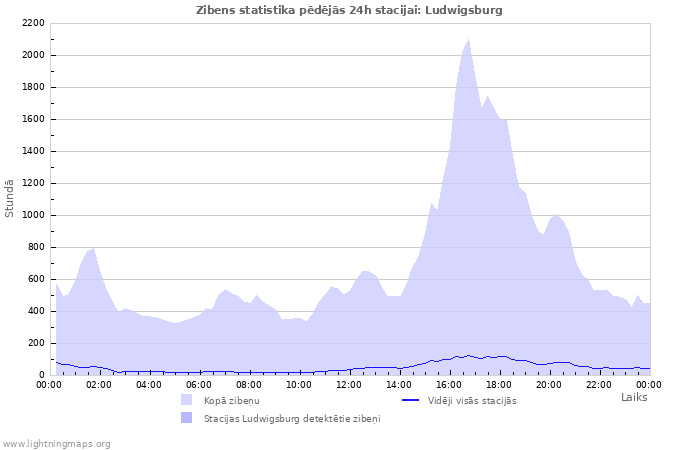 Grafiki: Zibens statistika