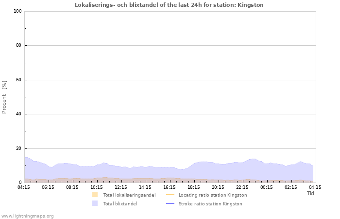 Grafer: Lokaliserings- och blixtandel